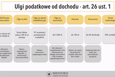 Ulga rehabilitacyjna: Jak odliczyć leki od podatku PIT?