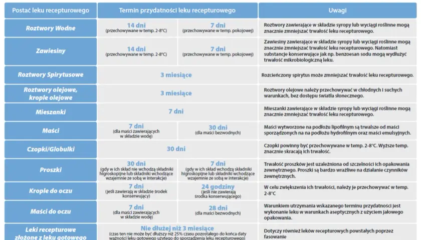 Na ile można wypisać leki? Ważność i limity recepty